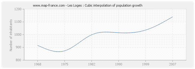 Les Loges : Cubic interpolation of population growth